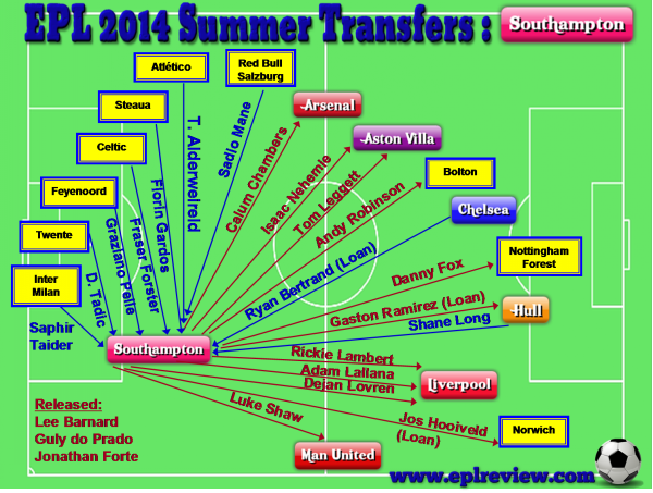 EPL Southampton 2014 Summer Transfer